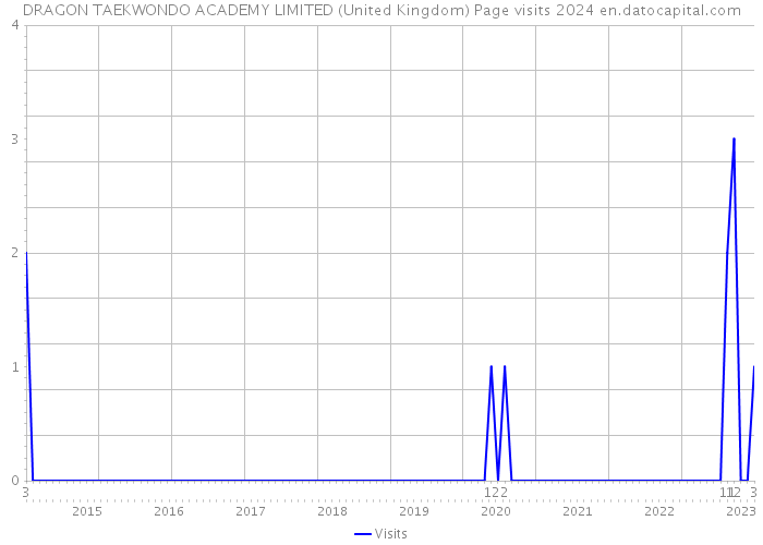 DRAGON TAEKWONDO ACADEMY LIMITED (United Kingdom) Page visits 2024 