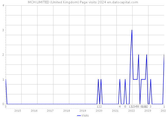MCH LIMITED (United Kingdom) Page visits 2024 