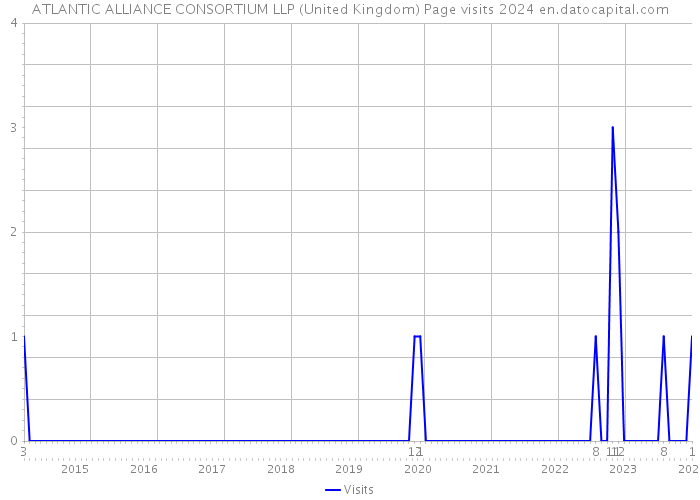 ATLANTIC ALLIANCE CONSORTIUM LLP (United Kingdom) Page visits 2024 