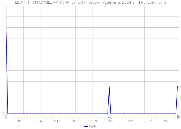 EDWIN THOMAS WILLIAM TORR (United Kingdom) Page visits 2024 