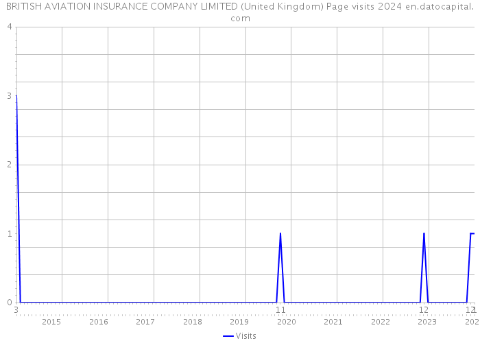 BRITISH AVIATION INSURANCE COMPANY LIMITED (United Kingdom) Page visits 2024 