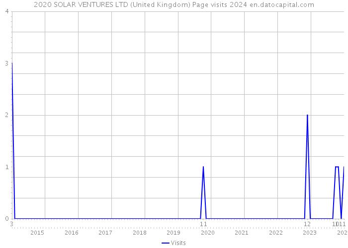 2020 SOLAR VENTURES LTD (United Kingdom) Page visits 2024 