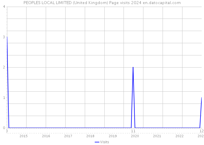 PEOPLES LOCAL LIMITED (United Kingdom) Page visits 2024 