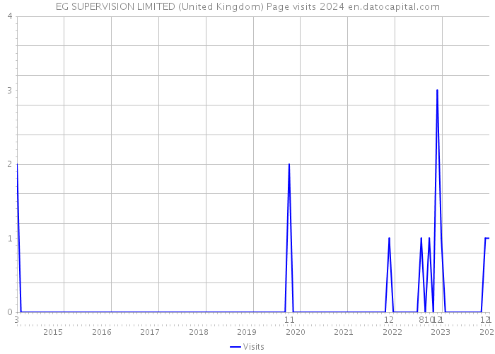 EG SUPERVISION LIMITED (United Kingdom) Page visits 2024 