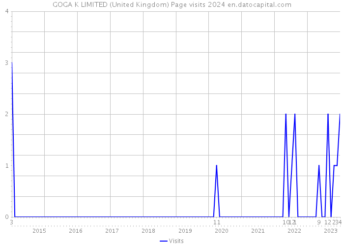 GOGA K LIMITED (United Kingdom) Page visits 2024 