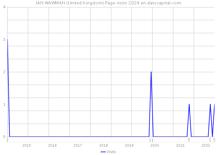 IAN WAWMAN (United Kingdom) Page visits 2024 
