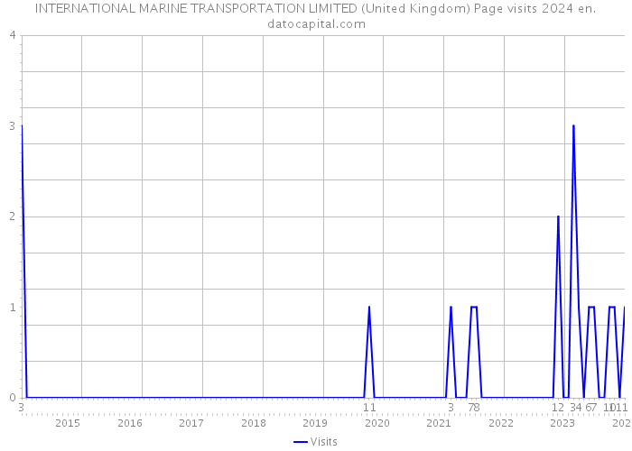 INTERNATIONAL MARINE TRANSPORTATION LIMITED (United Kingdom) Page visits 2024 