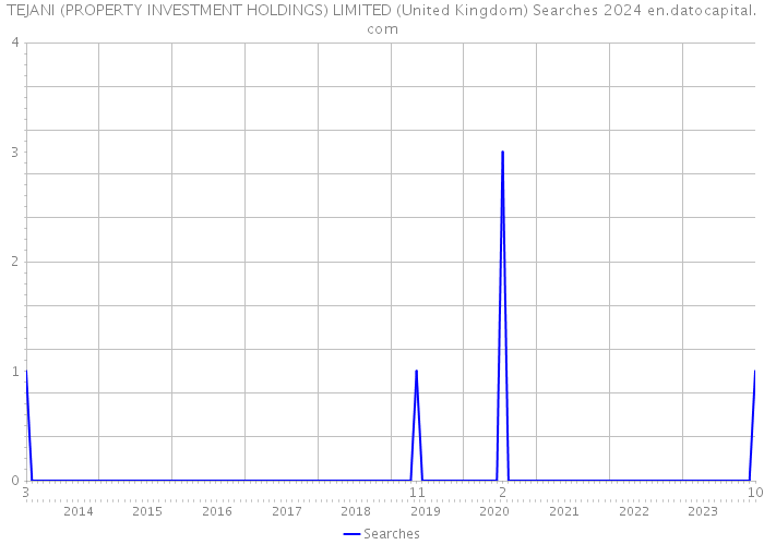 TEJANI (PROPERTY INVESTMENT HOLDINGS) LIMITED (United Kingdom) Searches 2024 
