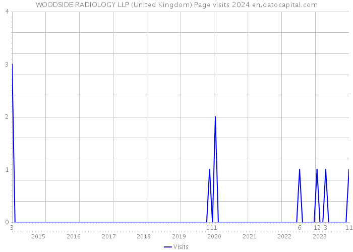 WOODSIDE RADIOLOGY LLP (United Kingdom) Page visits 2024 