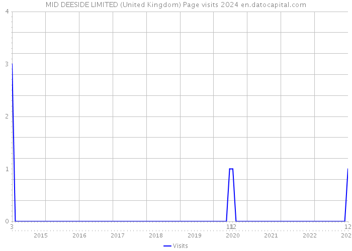 MID DEESIDE LIMITED (United Kingdom) Page visits 2024 