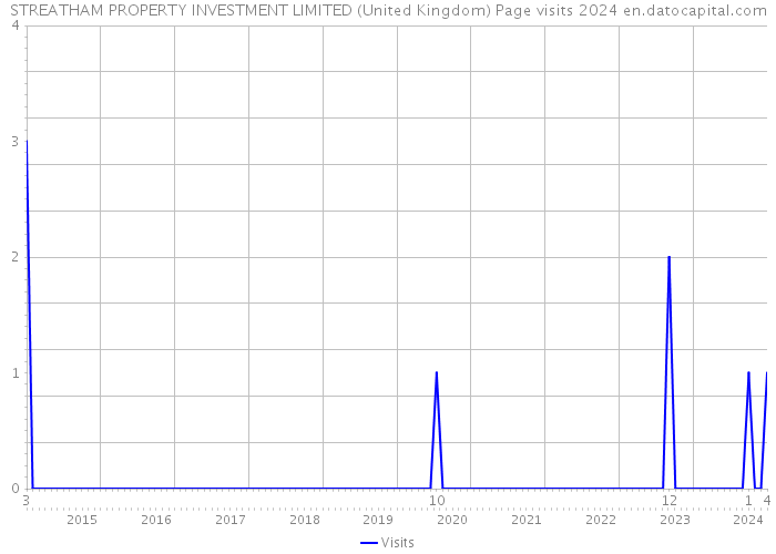 STREATHAM PROPERTY INVESTMENT LIMITED (United Kingdom) Page visits 2024 