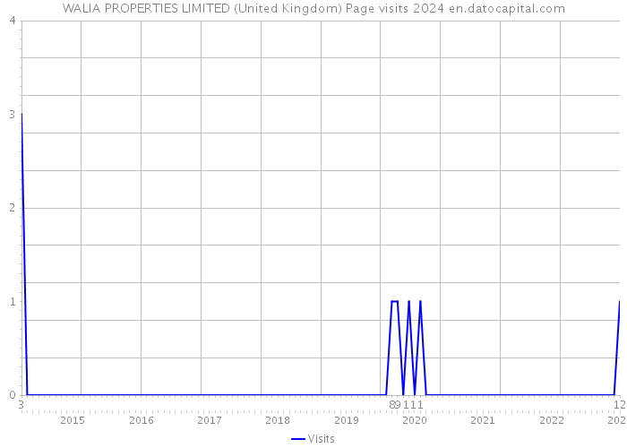 WALIA PROPERTIES LIMITED (United Kingdom) Page visits 2024 