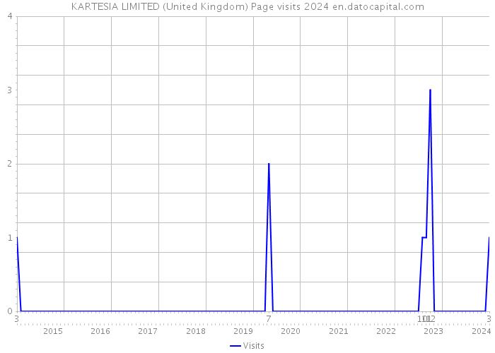 KARTESIA LIMITED (United Kingdom) Page visits 2024 