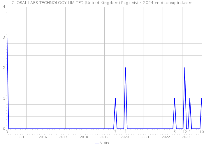 GLOBAL LABS TECHNOLOGY LIMITED (United Kingdom) Page visits 2024 