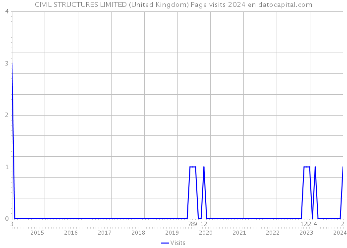 CIVIL STRUCTURES LIMITED (United Kingdom) Page visits 2024 