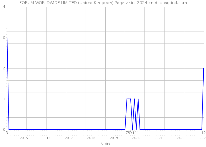 FORUM WORLDWIDE LIMITED (United Kingdom) Page visits 2024 
