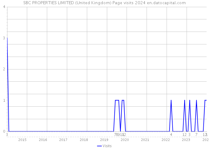 SBC PROPERTIES LIMITED (United Kingdom) Page visits 2024 