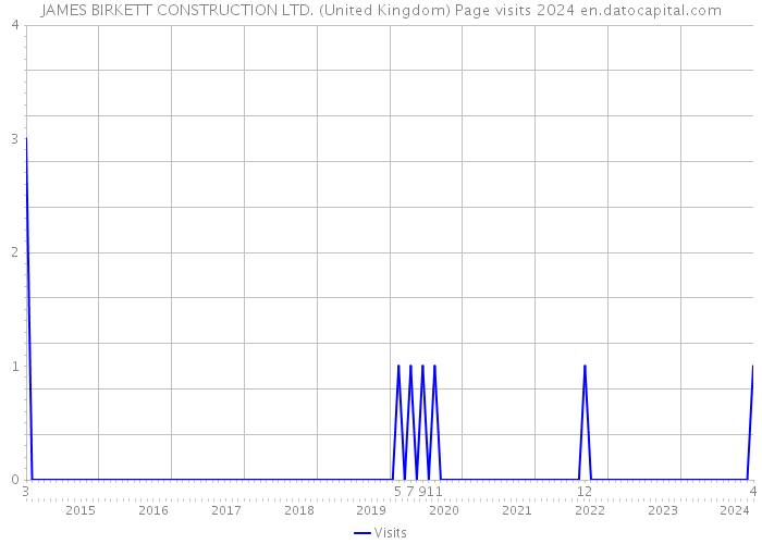 JAMES BIRKETT CONSTRUCTION LTD. (United Kingdom) Page visits 2024 