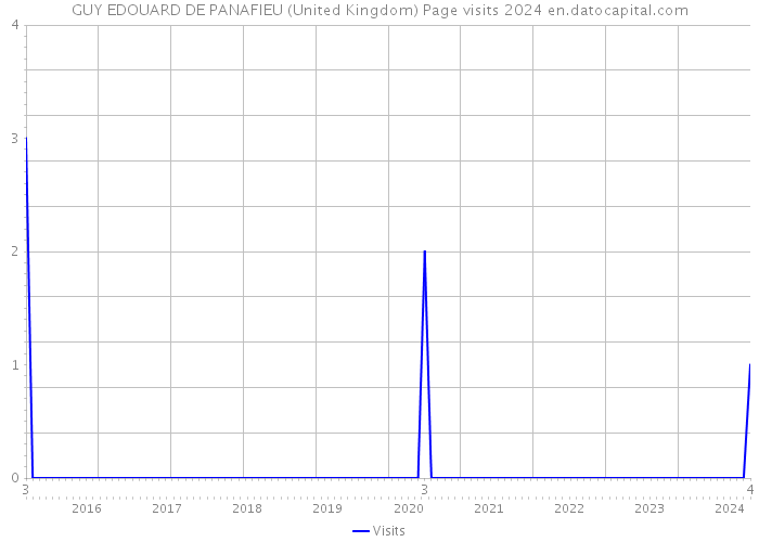 GUY EDOUARD DE PANAFIEU (United Kingdom) Page visits 2024 