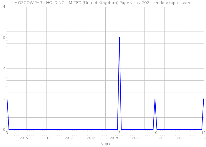 MOSCOW PARK HOLDING LIMITED (United Kingdom) Page visits 2024 