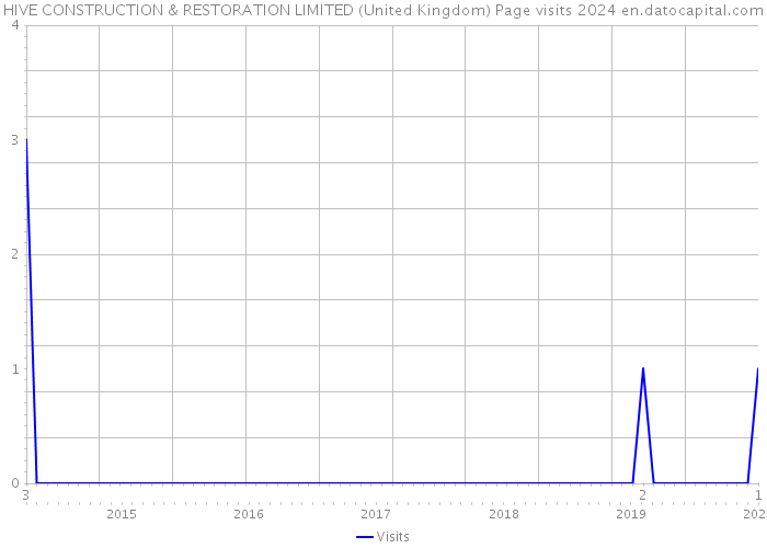 HIVE CONSTRUCTION & RESTORATION LIMITED (United Kingdom) Page visits 2024 