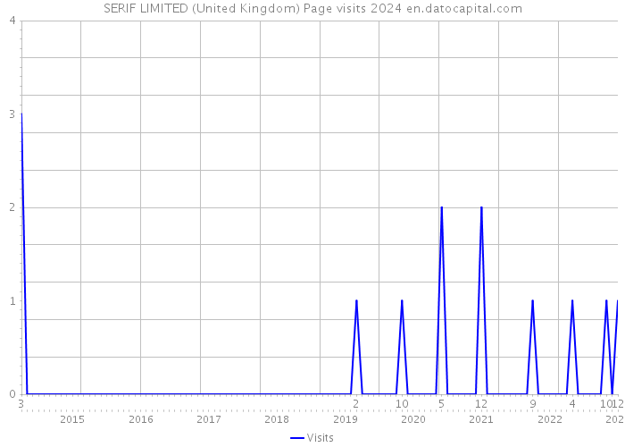 SERIF LIMITED (United Kingdom) Page visits 2024 