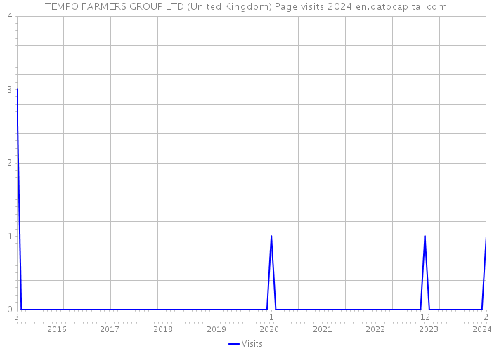 TEMPO FARMERS GROUP LTD (United Kingdom) Page visits 2024 