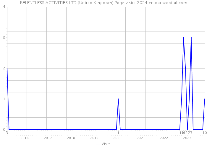 RELENTLESS ACTIVITIES LTD (United Kingdom) Page visits 2024 