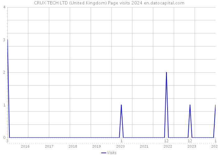 CRUX TECH LTD (United Kingdom) Page visits 2024 