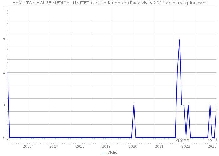 HAMILTON HOUSE MEDICAL LIMITED (United Kingdom) Page visits 2024 