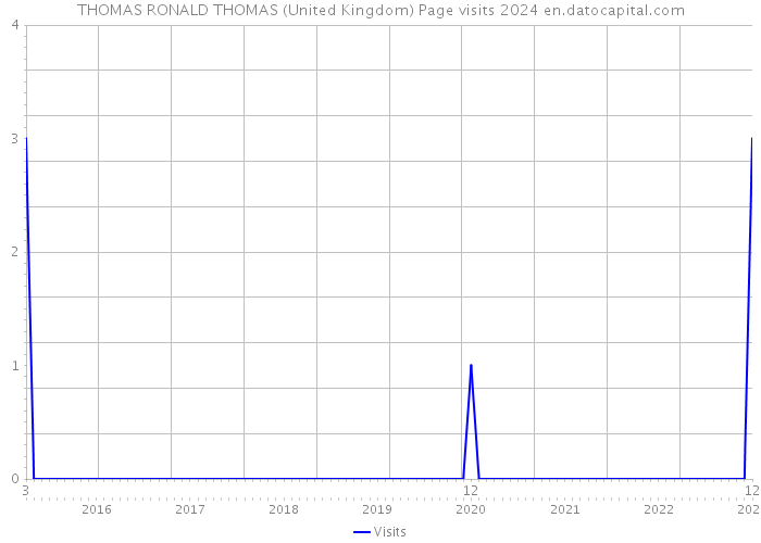 THOMAS RONALD THOMAS (United Kingdom) Page visits 2024 