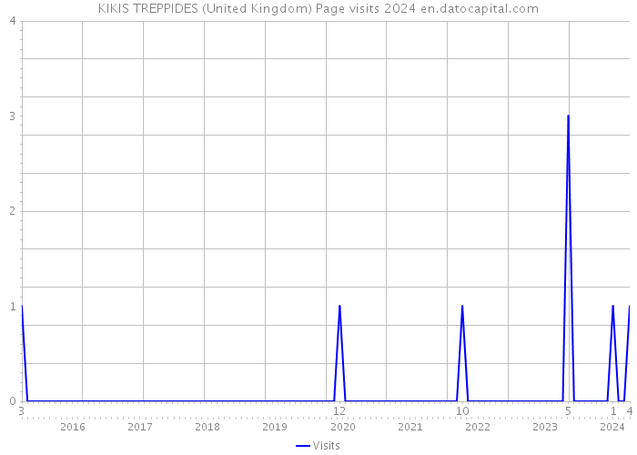 KIKIS TREPPIDES (United Kingdom) Page visits 2024 
