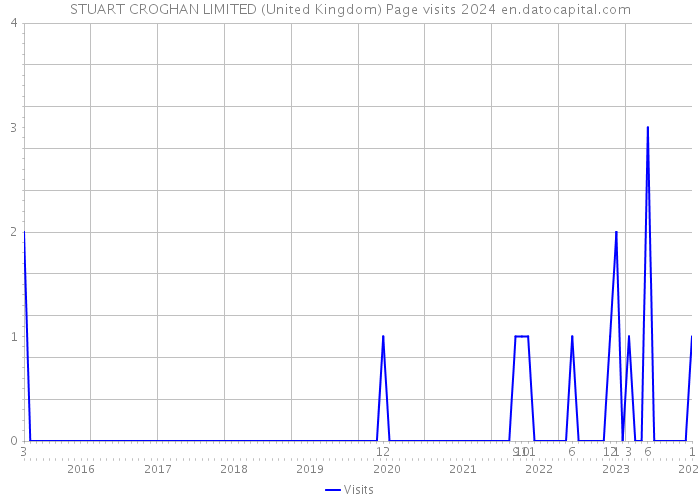 STUART CROGHAN LIMITED (United Kingdom) Page visits 2024 