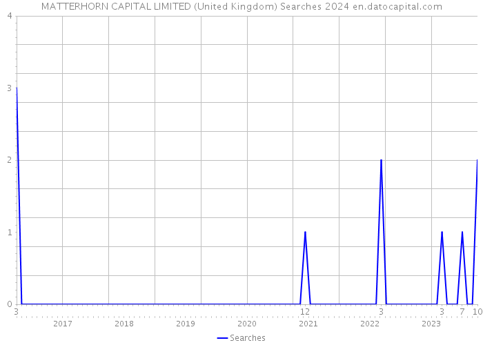 MATTERHORN CAPITAL LIMITED (United Kingdom) Searches 2024 
