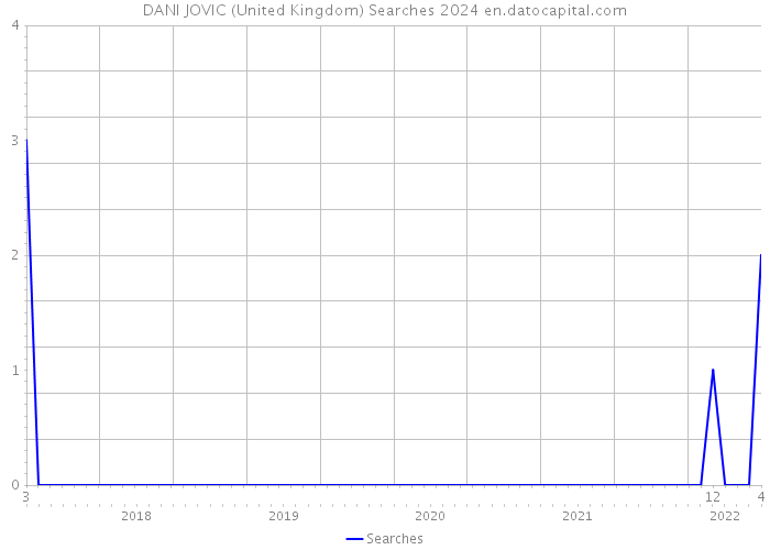 DANI JOVIC (United Kingdom) Searches 2024 