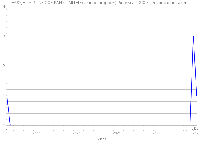 EASYJET AIRLINE COMPANY LIMITED (United Kingdom) Page visits 2024 