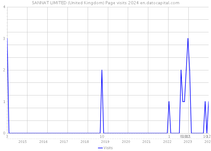 SANNAT LIMITED (United Kingdom) Page visits 2024 