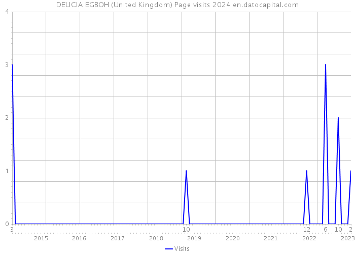 DELICIA EGBOH (United Kingdom) Page visits 2024 