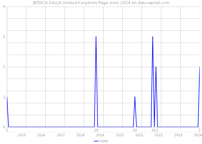 JESSICA KALLA (United Kingdom) Page visits 2024 