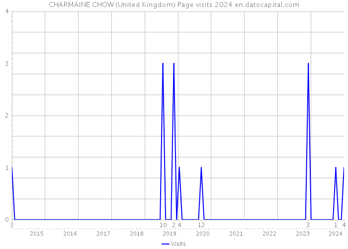 CHARMAINE CHOW (United Kingdom) Page visits 2024 