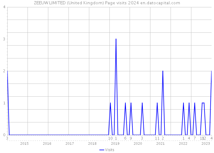 ZEEUW LIMITED (United Kingdom) Page visits 2024 