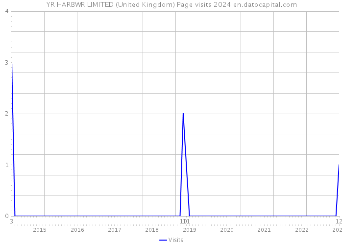 YR HARBWR LIMITED (United Kingdom) Page visits 2024 