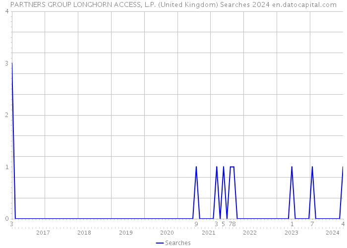 PARTNERS GROUP LONGHORN ACCESS, L.P. (United Kingdom) Searches 2024 