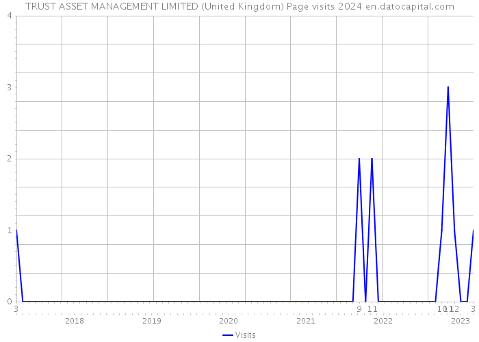 TRUST ASSET MANAGEMENT LIMITED (United Kingdom) Page visits 2024 