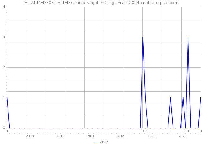 VITAL MEDICO LIMITED (United Kingdom) Page visits 2024 