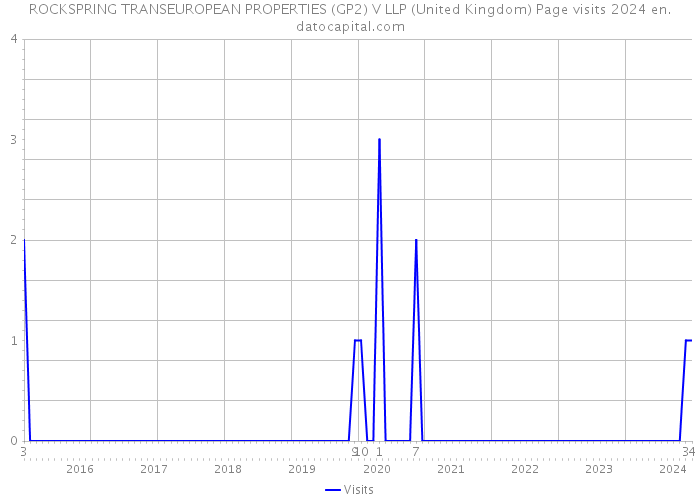 ROCKSPRING TRANSEUROPEAN PROPERTIES (GP2) V LLP (United Kingdom) Page visits 2024 