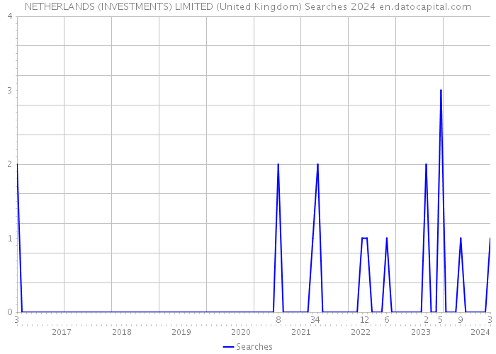 NETHERLANDS (INVESTMENTS) LIMITED (United Kingdom) Searches 2024 
