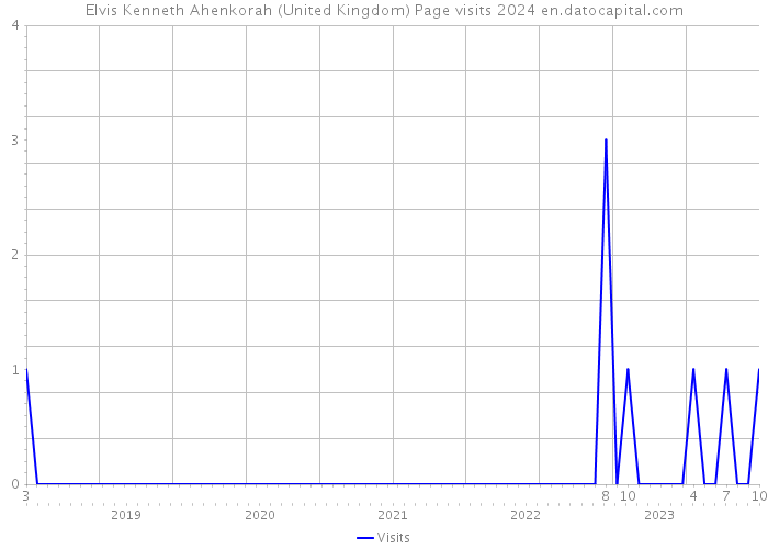Elvis Kenneth Ahenkorah (United Kingdom) Page visits 2024 