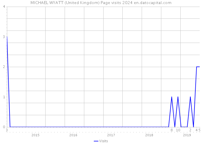 MICHAEL WYATT (United Kingdom) Page visits 2024 