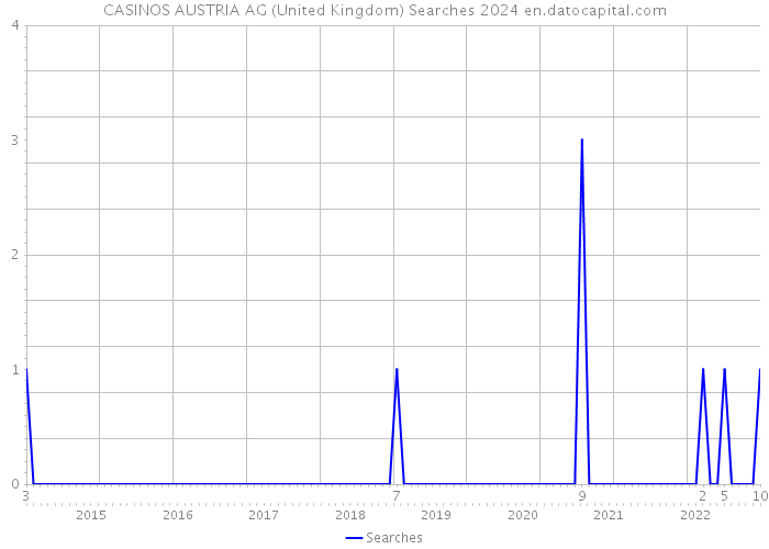 CASINOS AUSTRIA AG (United Kingdom) Searches 2024 
